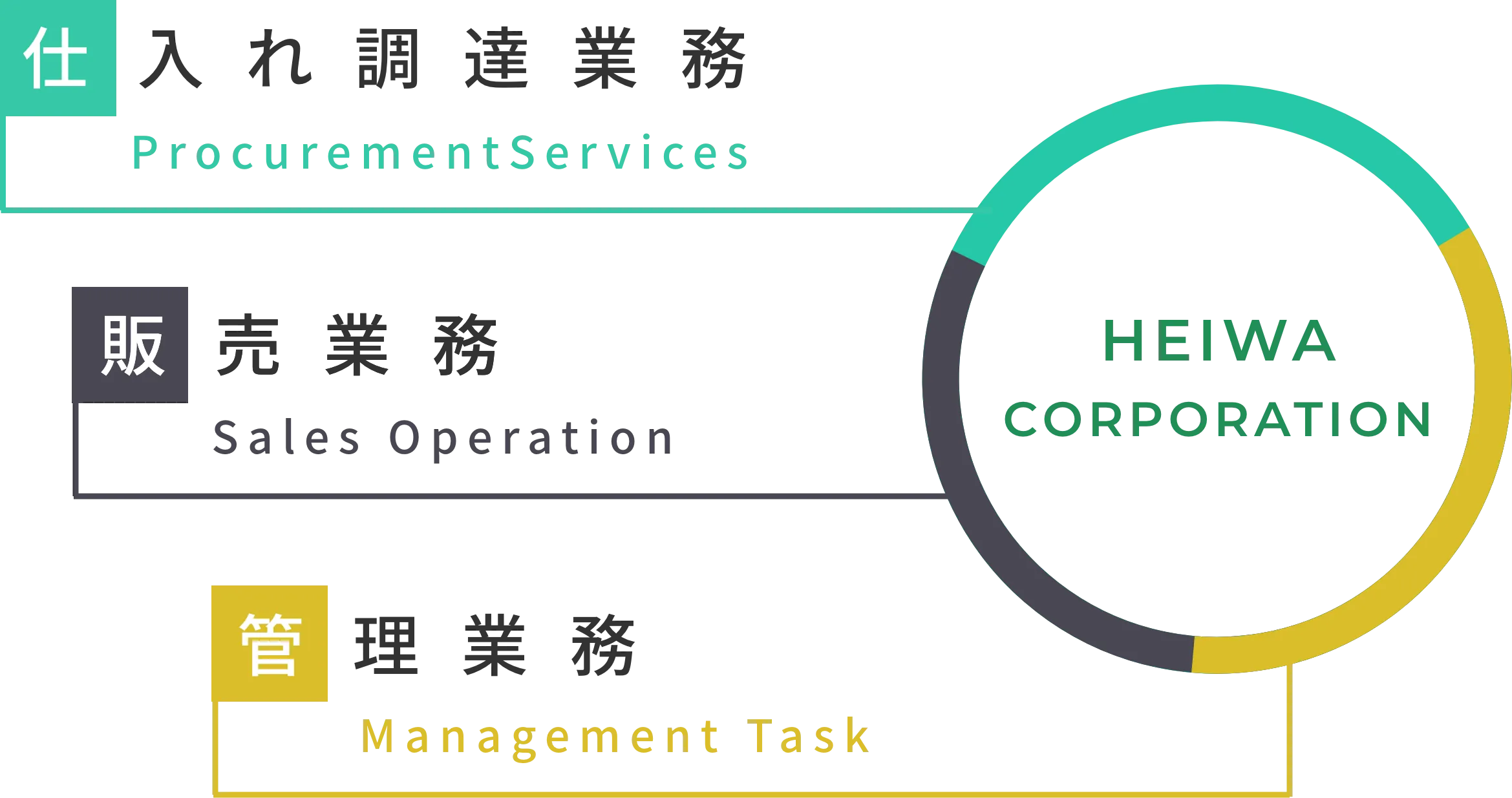 平和実業の業務