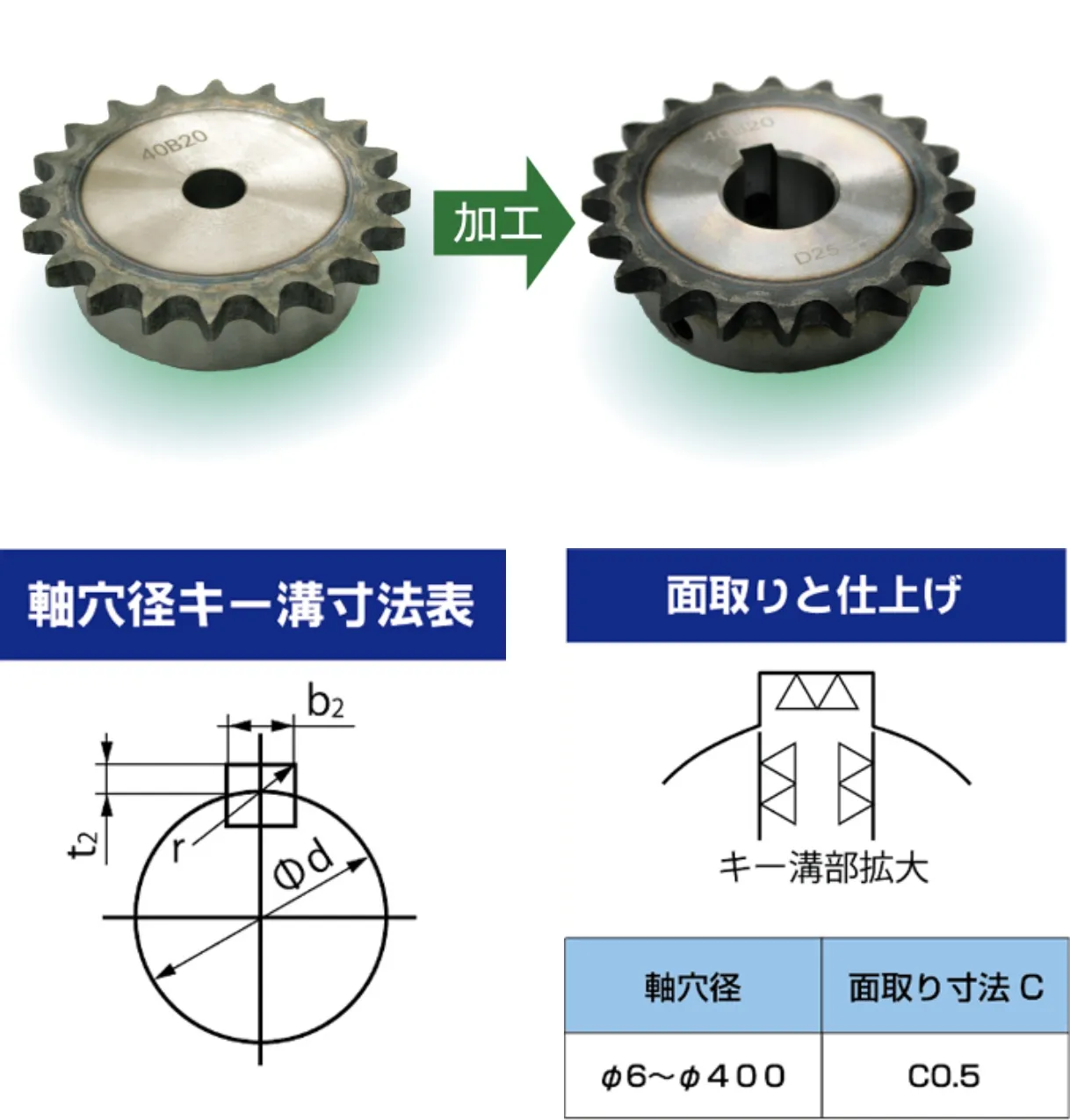 追加工案内について
